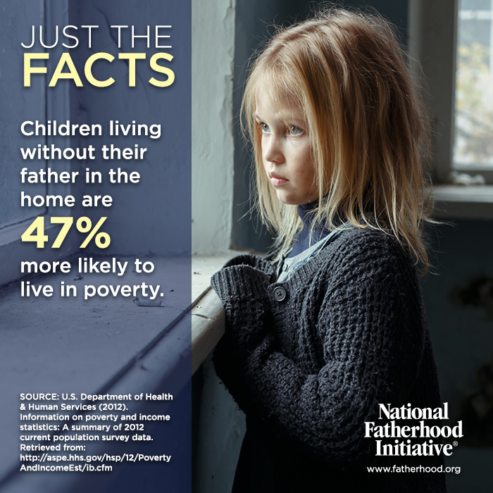 Children living without their father in the home are 47% more likely to live in poverty